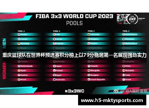 重庆篮球队在世界杯预选赛积分榜上以79分稳居第一名展现强劲实力